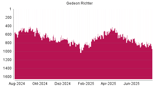 BOTSI®-Advisor Abstufung Richter Gedeon von Rang 857 auf ...