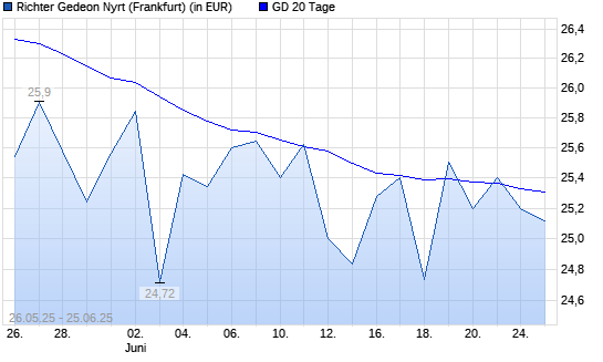 Richter Gedeon-Aktie unter 20-Tage-Linie
