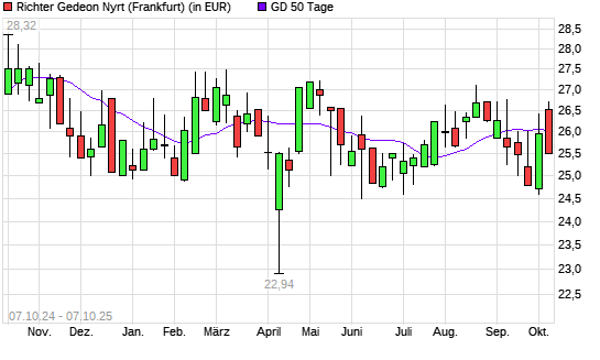 Richter Gedeon-Aktie &uuml;ber 50-Tage-Linie