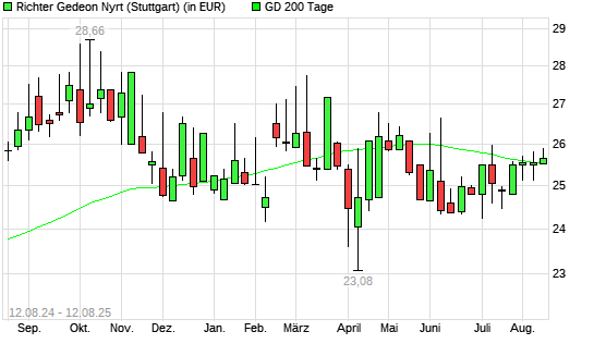 Richter Gedeon-Aktie über 200-Tage-Linie