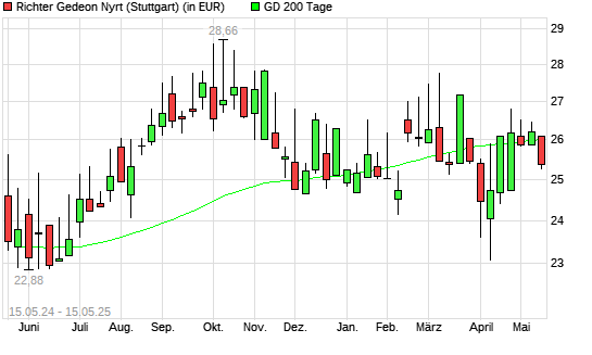 Richter Gedeon-Aktie unter 200-Tage-Linie