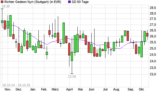 Richter Gedeon-Aktie über 50-Tage-Linie