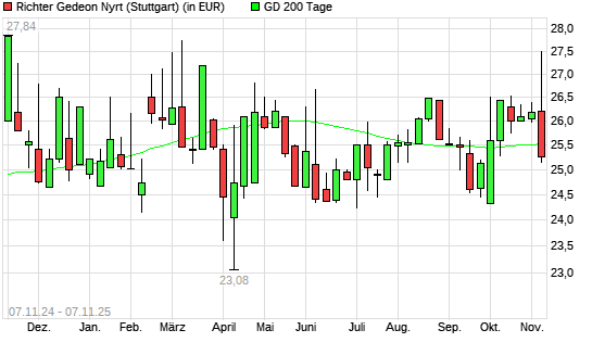 Richter Gedeon-Aktie unter 200-Tage-Linie
