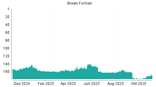 BOTSI®-Advisor Abstufung Brown-Forman B von Rang 166 auf ...
