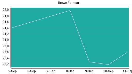 BOTSI®-Advisor belässt Brown-Forman B weiter auf ...