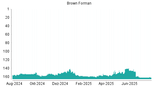 BOTSI®-Advisor belässt Brown-Forman B weiter auf ...