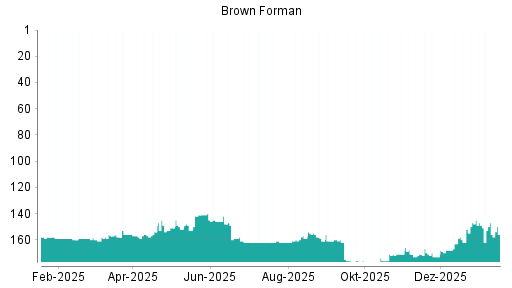 BOTSI®-Advisor Hochstufung Brown-Forman B von Rang 137 auf Rang 134