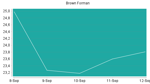 BOTSI®-Advisor belässt Brown-Forman B weiter auf Rang 135
