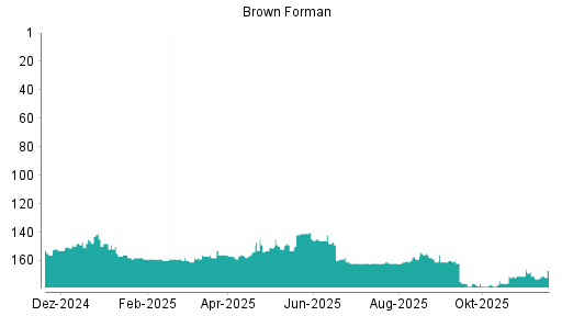 BOTSI®-Advisor Abstufung Brown-Forman B von Rang 156 auf ...