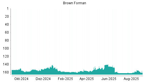 BOTSI®-Advisor Abstufung Brown-Forman B von Rang 156 auf Rang 161