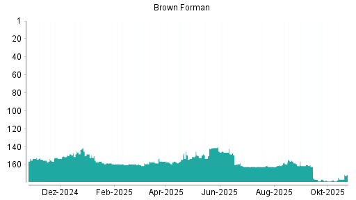 BOTSI®-Advisor belässt Brown-Forman B weiter auf ...