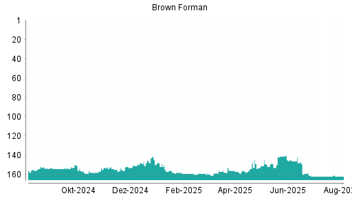 BOTSI®-Advisor belässt Brown-Forman B weiter auf ...