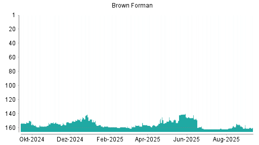 BOTSI®-Advisor Abstufung Brown-Forman B von Rang 160 auf ...