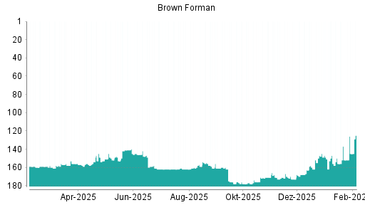 BOTSI®-Advisor Abstufung Brown-Forman B von Rang 150 auf ...
