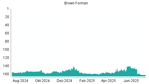 BOTSI®-Advisor belässt Brown-Forman B weiter auf ...