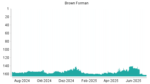 BOTSI®-Advisor Abstufung Brown-Forman B von Rang 161 auf ...
