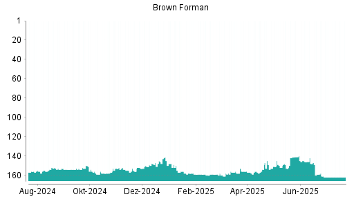 BOTSI®-Advisor belässt Brown-Forman B weiter auf ...