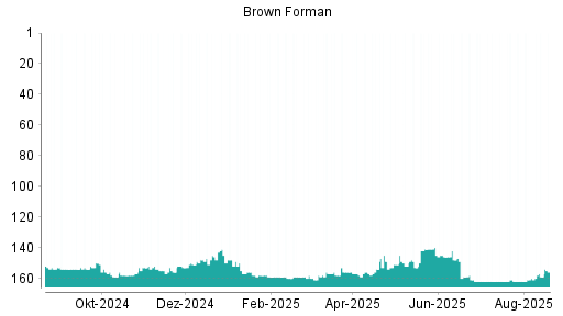 BOTSI®-Advisor belässt Brown-Forman B weiter auf ...