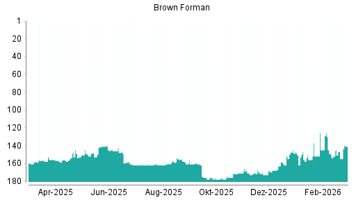 BOTSI®-Advisor Hochstufung Brown-Forman B von Rang 173 auf ...