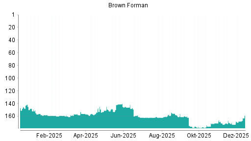 BOTSI®-Advisor Hochstufung Brown-Forman B von Rang 168 auf ...