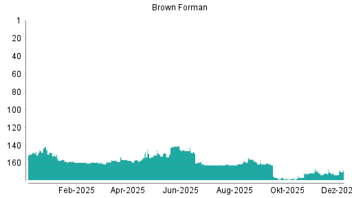 BOTSI®-Advisor Hochstufung Brown-Forman B von Rang 156 auf ...