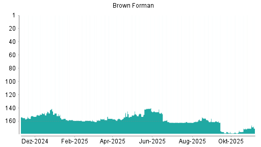 BOTSI®-Advisor Abstufung Brown-Forman B von Rang 175 auf ...