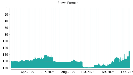 BOTSI®-Advisor Abstufung Brown-Forman B von Rang 145 auf ...