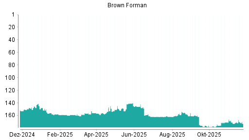 BOTSI®-Advisor belässt Brown-Forman B weiter auf ...