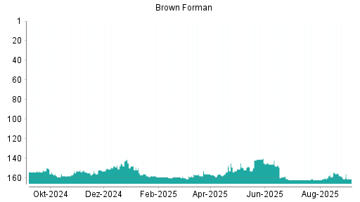 BOTSI®-Advisor belässt Brown-Forman B weiter auf ...