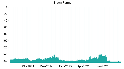 BOTSI®-Advisor belässt Brown-Forman B weiter auf ...