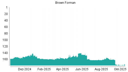 BOTSI®-Advisor Hochstufung Brown-Forman B von Rang 149 auf ...
