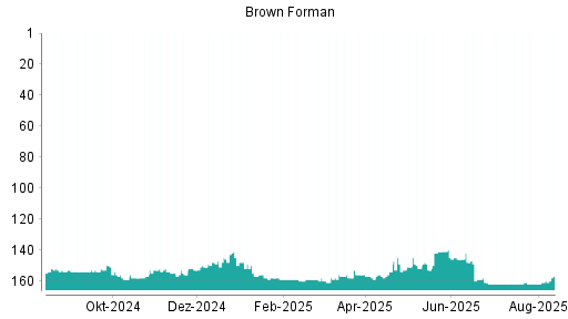 BOTSI®-Advisor belässt Brown-Forman B weiter auf ...