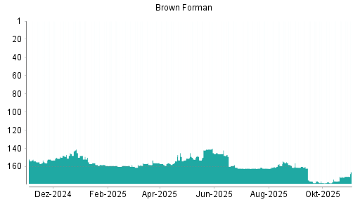 BOTSI®-Advisor Hochstufung Brown-Forman B von Rang 168 auf ...