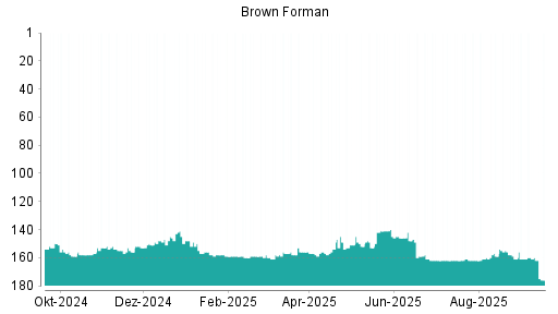 BOTSI®-Advisor Abstufung Brown-Forman B von Rang 162 auf ...