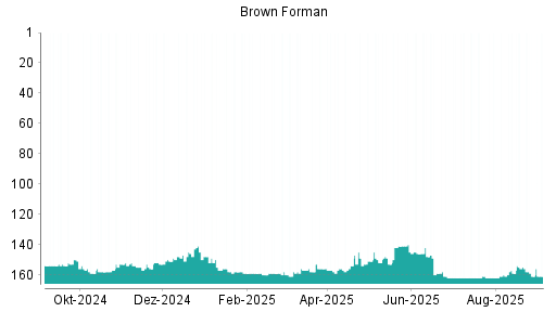 BOTSI®-Advisor belässt Brown-Forman B weiter auf ...