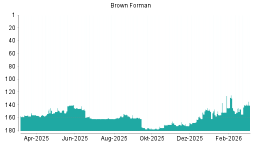 BOTSI®-Advisor Abstufung Brown-Forman B von Rang 135 auf ...