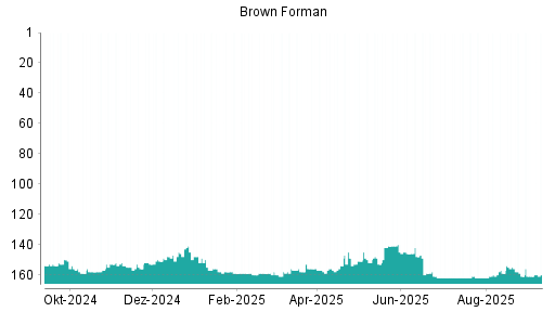 BOTSI®-Advisor belässt Brown-Forman B weiter auf ...