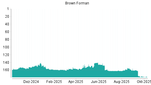 BOTSI®-Advisor belässt Brown-Forman B weiter auf ...