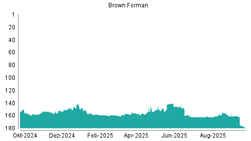 BOTSI®-Advisor belässt Brown-Forman B weiter auf ...