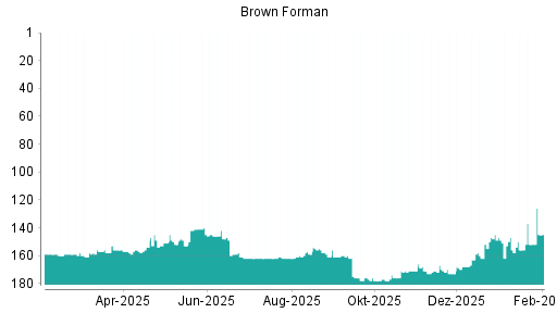 BOTSI®-Advisor Hochstufung Brown-Forman B von Rang 152 auf ...