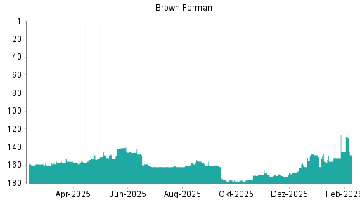 BOTSI®-Advisor Abstufung Brown-Forman B von Rang 160 auf ...