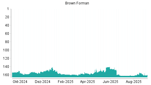 BOTSI®-Advisor belässt Brown-Forman B weiter auf ...