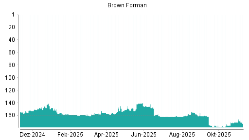 BOTSI®-Advisor belässt Brown-Forman B weiter auf ...