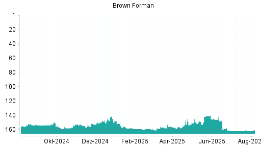 BOTSI®-Advisor belässt Brown-Forman B weiter auf ...