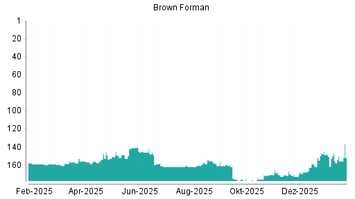 BOTSI®-Advisor Abstufung Brown-Forman B von Rang 147 auf ...