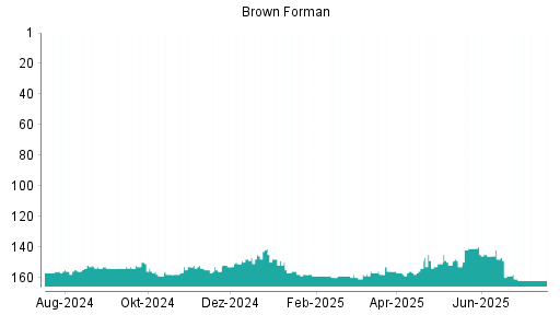 BOTSI®-Advisor belässt Brown-Forman B weiter auf ...