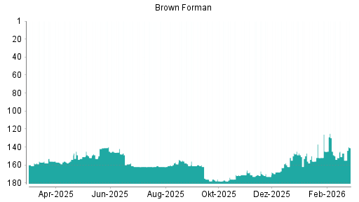 BOTSI®-Advisor Abstufung Brown-Forman B von Rang 147 auf ...