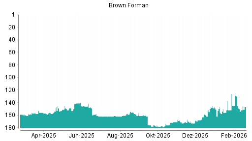 BOTSI®-Advisor belässt Brown-Forman B weiter auf ...