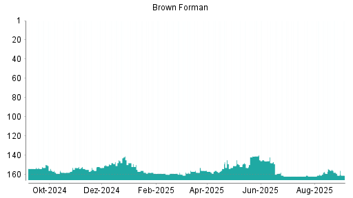 BOTSI®-Advisor belässt Brown-Forman B weiter auf ...
