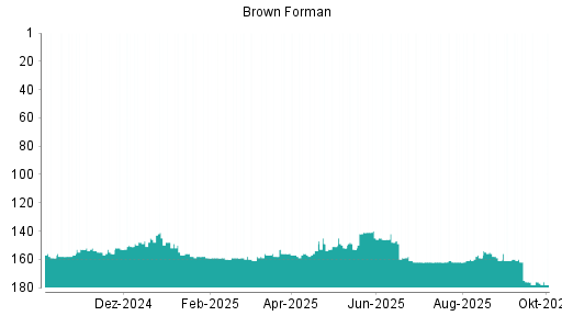 BOTSI®-Advisor Abstufung Brown-Forman B von Rang 176 auf ...